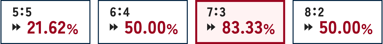 5：5▶21.62％ 6：4▶50.00％ 7：3▶83.33％ 8：2▶50.00％